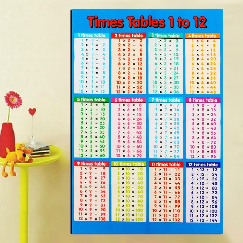 Póster Educativo Con Tabla De Tiempos De Multiplicación Carteles De Matemáticas Para El Aprendizaje De Los Niños