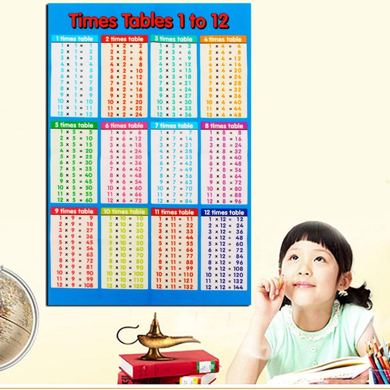 Póster Educativo Con Tabla De Tiempos De Multiplicación Carteles De Matemáticas Para El Aprendizaje De Los Niños